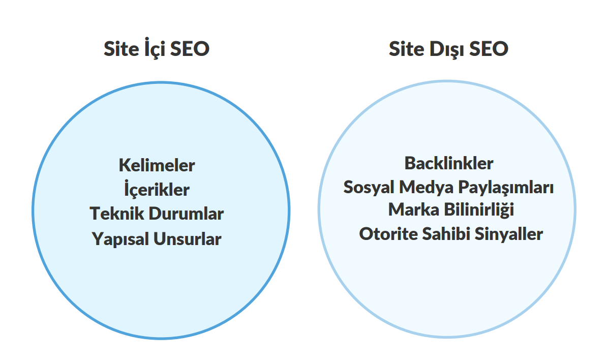 site-ici-site-disi-seo