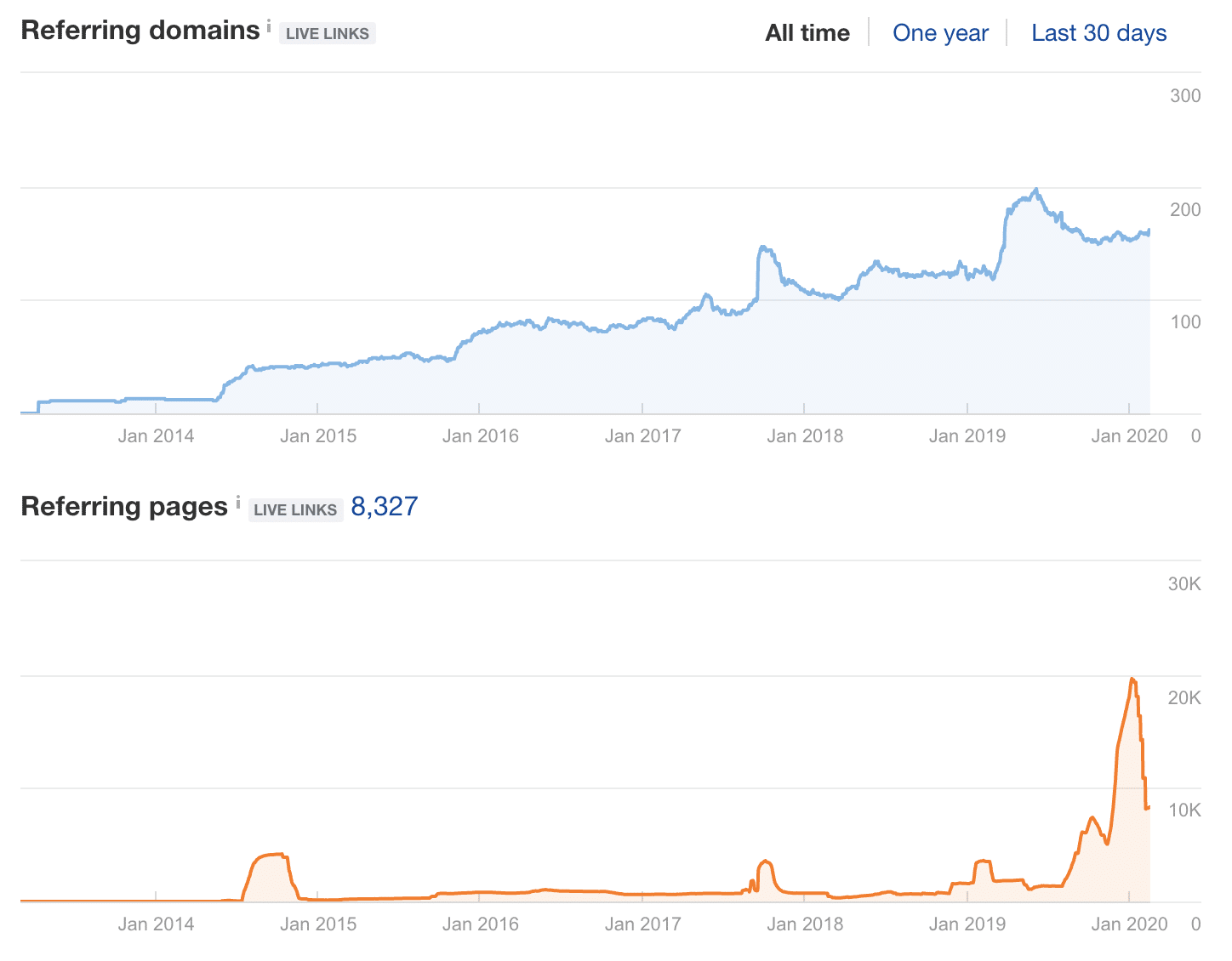 görselleştirilmiş backlink geçmişi