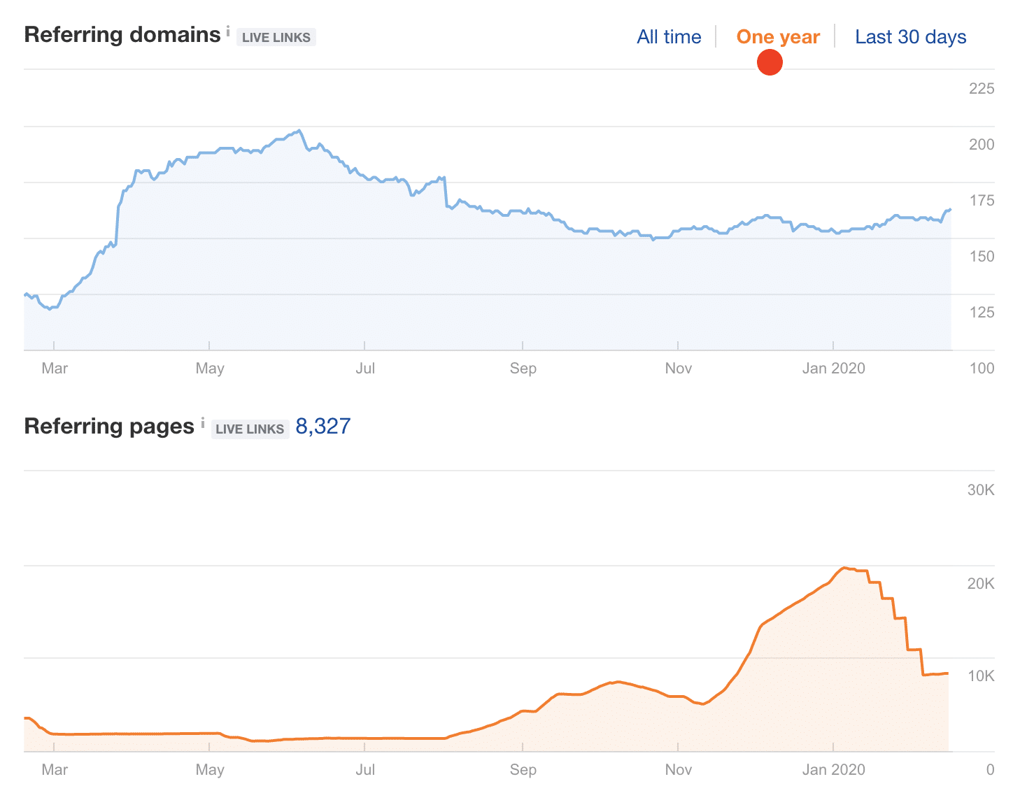 son 1 yıl backlink analizi