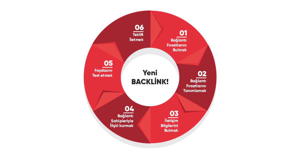 yeni backlink