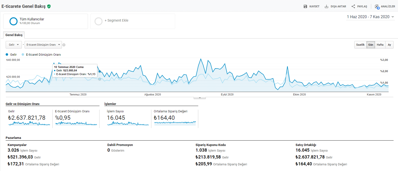 e-ticaret dönüşümler