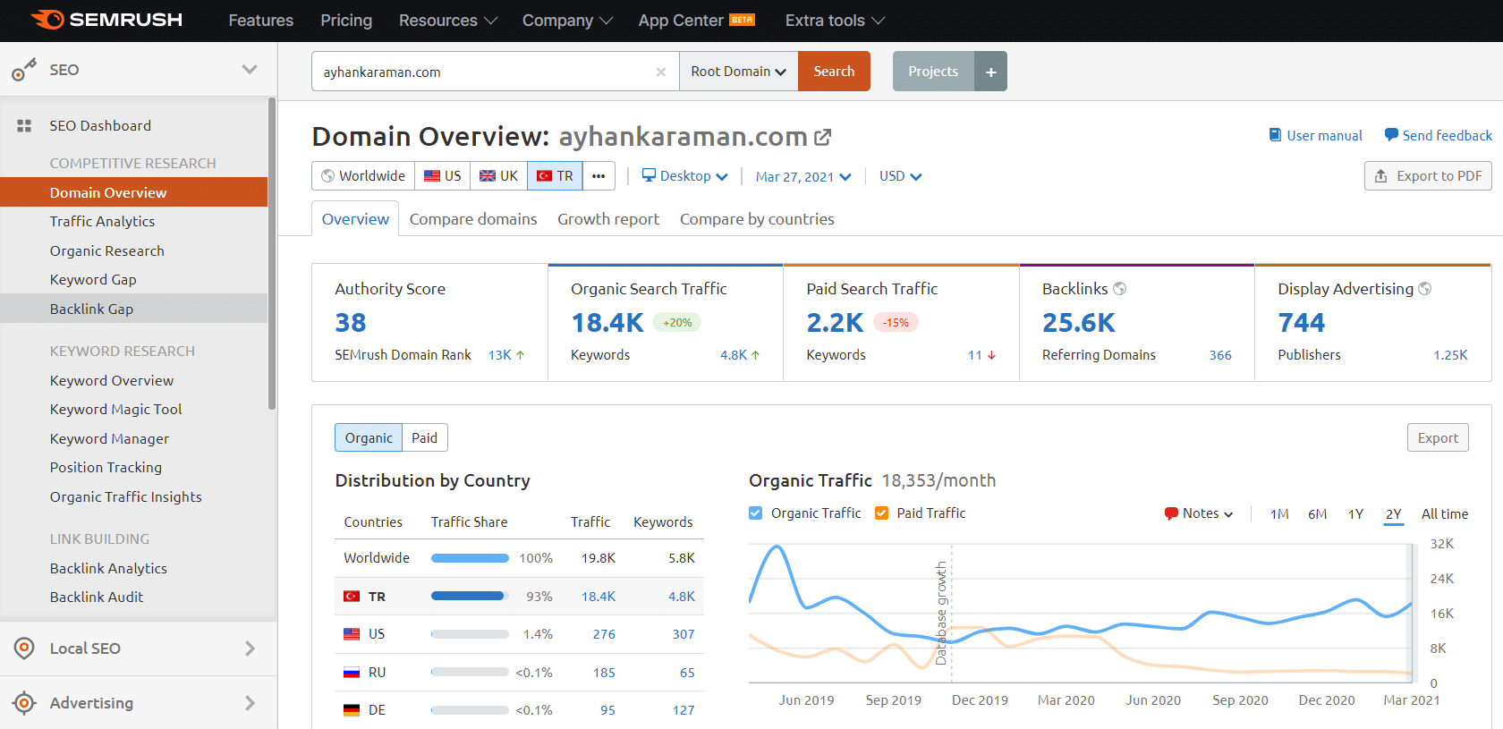 semrush domain analizi