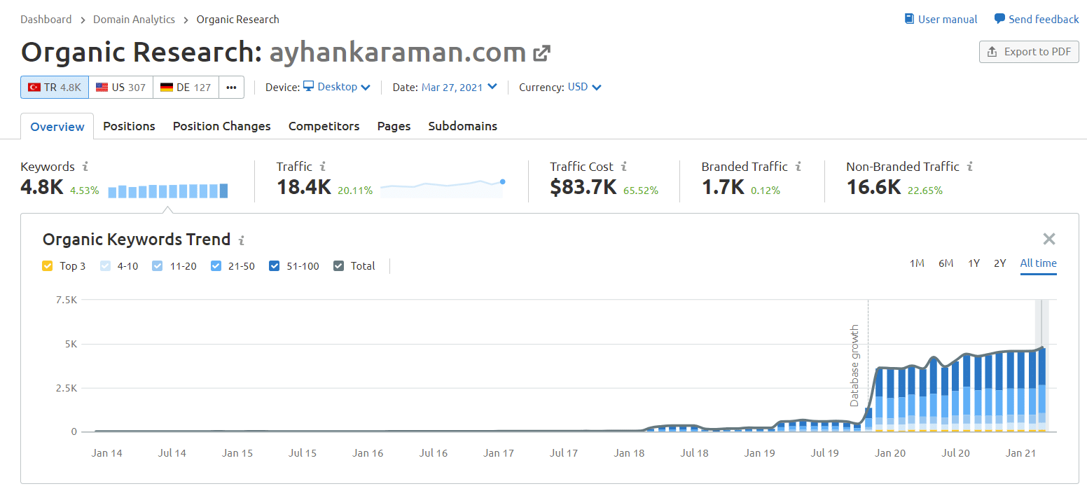 semrush organik trafik analizi