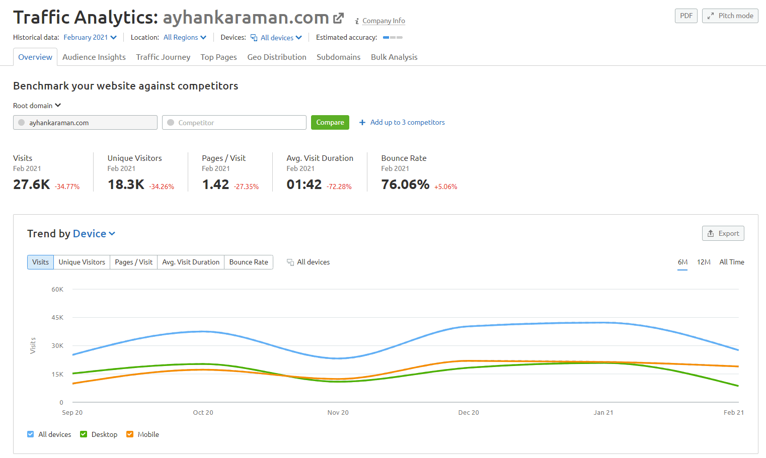 semrush trafik analizi