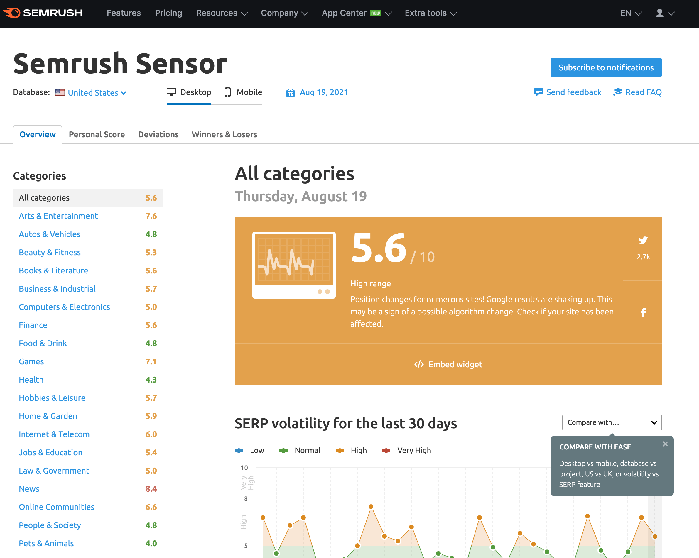 semrush sensor